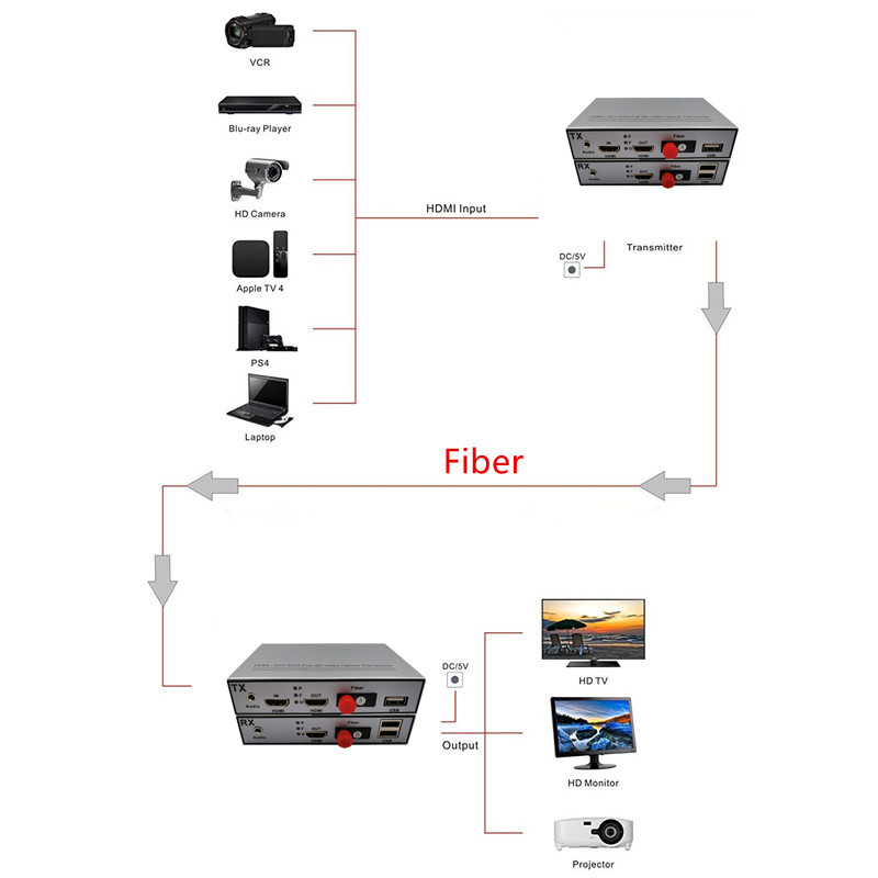 With USB KVM Loop Fiber to HDMI Converter 20km