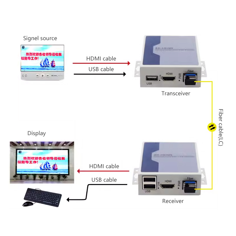 4K Fiber to  HDMI Converter 20km