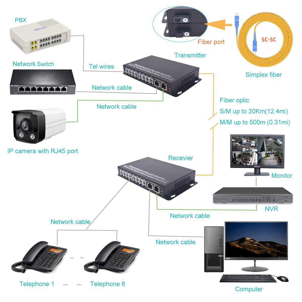 PCM 128 Channel Telephone transmitter rj11and Ethernet To Fiber optic media Converter Extender 20km